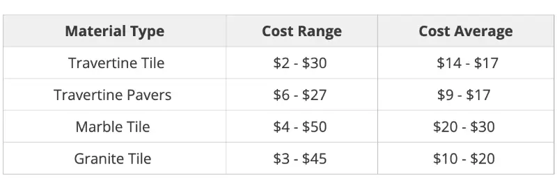 travertine cost comparison chart per square foot: travertine tile $2-$30 (avg. $14-$17), pavers $6-$27 (avg. $9-$17), marble tile $4-$50 (avg. $20-$30), granite tile $3-$45 (avg. $10-$20)
