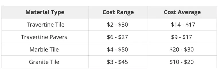 travertine cost comparison chart per square foot: travertine tile $2-$30 (avg. $14-$17), pavers $6-$27 (avg. $9-$17), marble tile $4-$50 (avg. $20-$30), granite tile $3-$45 (avg. $10-$20)